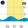 Pond Point tide chart for Thursday, July 28, 2022