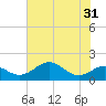 Pond Point tide chart for Sunday, July 31, 2022