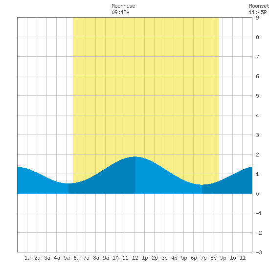 Pond Point tide chart for Sunday, July 3, 2022
