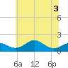 Pond Point tide chart for Sunday, July 3, 2022