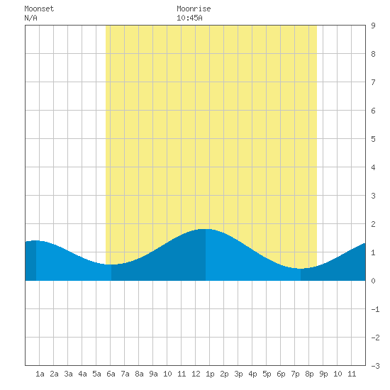 Pond Point tide chart for Monday, July 4, 2022