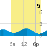 Pond Point tide chart for Tuesday, July 5, 2022