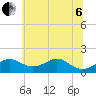 Pond Point tide chart for Wednesday, July 6, 2022
