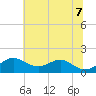 Pond Point tide chart for Thursday, July 7, 2022