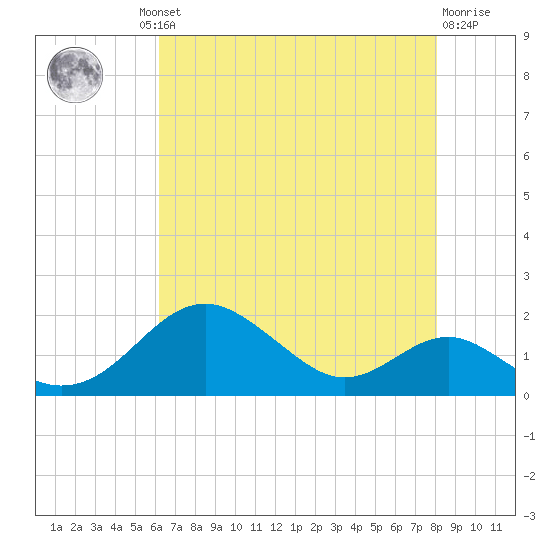 Pond Point tide chart for Thursday, August 11, 2022