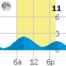 Pond Point tide chart for Thursday, August 11, 2022