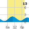 Pond Point tide chart for Saturday, August 13, 2022