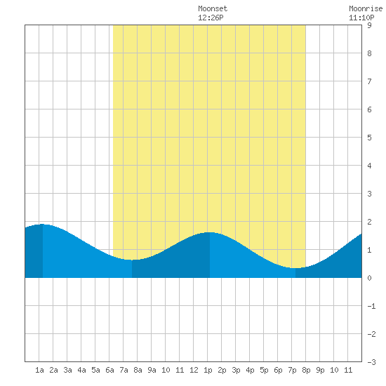Pond Point tide chart for Wednesday, August 17, 2022