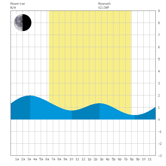 Pond Point tide chart for Friday, August 19, 2022
