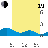 Pond Point tide chart for Friday, August 19, 2022