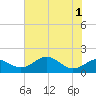 Pond Point tide chart for Monday, August 1, 2022