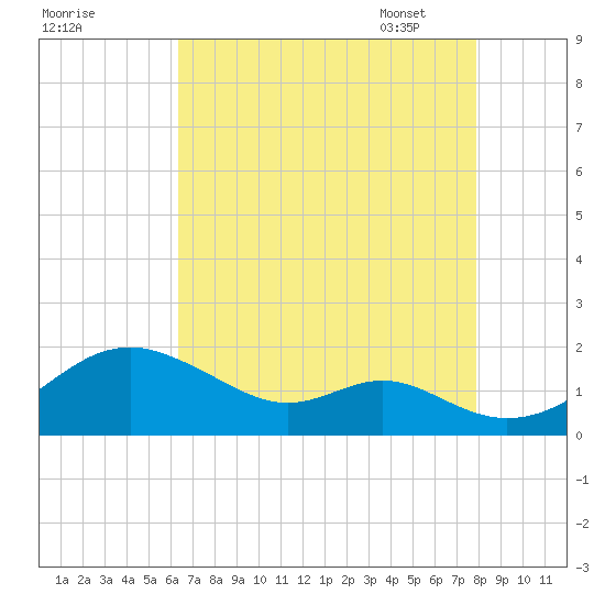 Pond Point tide chart for Saturday, August 20, 2022