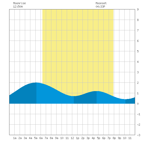 Pond Point tide chart for Sunday, August 21, 2022