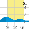 Pond Point tide chart for Sunday, August 21, 2022