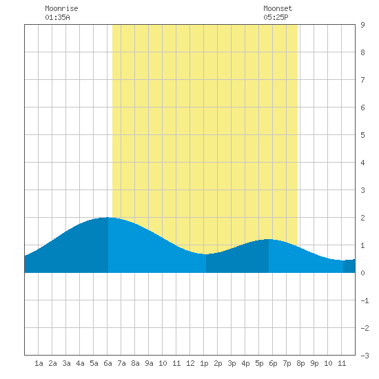 Pond Point tide chart for Monday, August 22, 2022