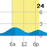 Pond Point tide chart for Wednesday, August 24, 2022