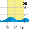 Pond Point tide chart for Friday, August 26, 2022