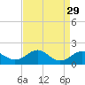 Pond Point tide chart for Monday, August 29, 2022