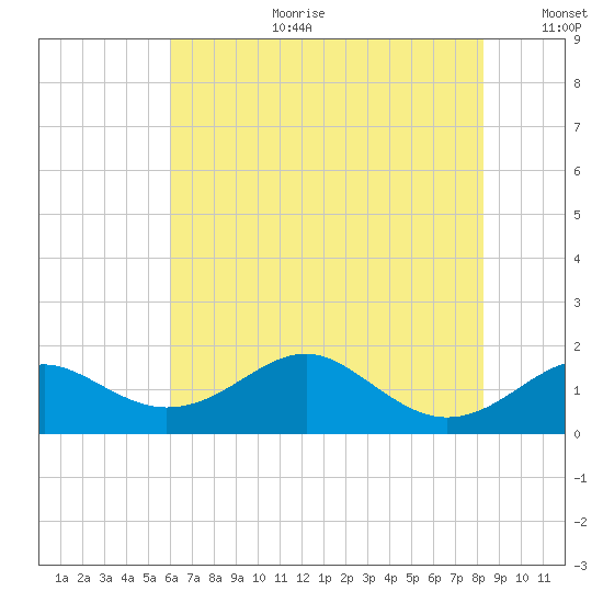 Pond Point tide chart for Tuesday, August 2, 2022