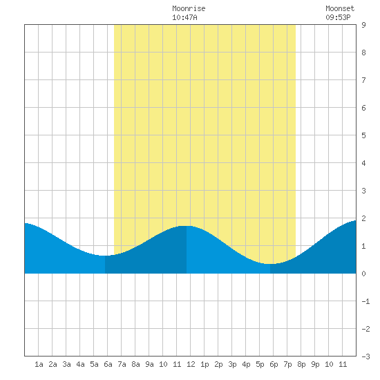 Pond Point tide chart for Wednesday, August 31, 2022