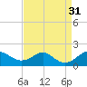 Pond Point tide chart for Wednesday, August 31, 2022