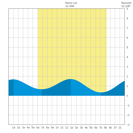 Pond Point tide chart for Wednesday, August 3, 2022