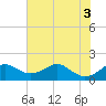 Pond Point tide chart for Wednesday, August 3, 2022
