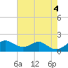 Pond Point tide chart for Thursday, August 4, 2022