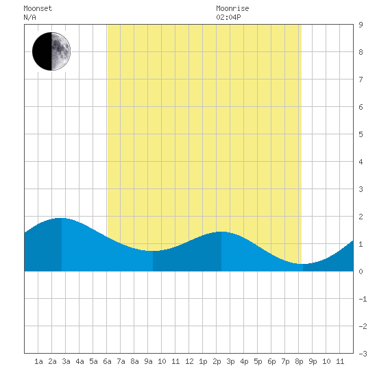 Pond Point tide chart for Friday, August 5, 2022