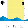Pond Point tide chart for Friday, August 5, 2022