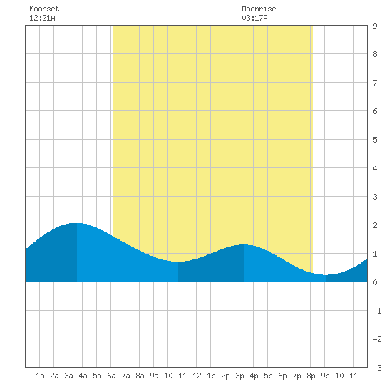 Pond Point tide chart for Saturday, August 6, 2022
