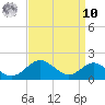 Pond Point tide chart for Saturday, September 10, 2022