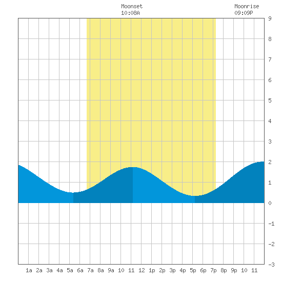 Pond Point tide chart for Tuesday, September 13, 2022