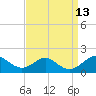 Pond Point tide chart for Tuesday, September 13, 2022