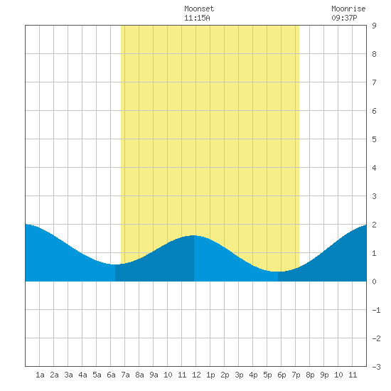 Pond Point tide chart for Wednesday, September 14, 2022