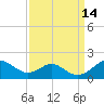 Pond Point tide chart for Wednesday, September 14, 2022