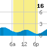 Pond Point tide chart for Friday, September 16, 2022