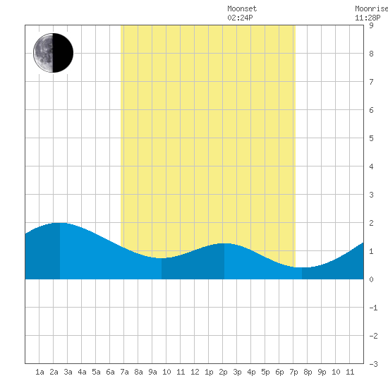 Pond Point tide chart for Saturday, September 17, 2022