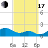 Pond Point tide chart for Saturday, September 17, 2022