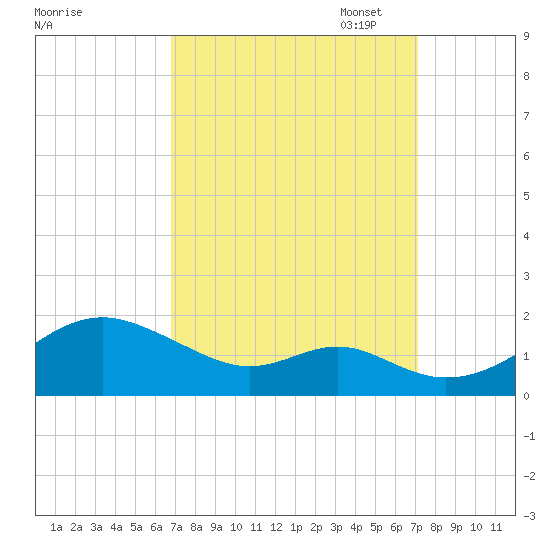 Pond Point tide chart for Sunday, September 18, 2022