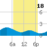 Pond Point tide chart for Sunday, September 18, 2022