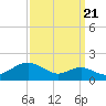 Pond Point tide chart for Wednesday, September 21, 2022