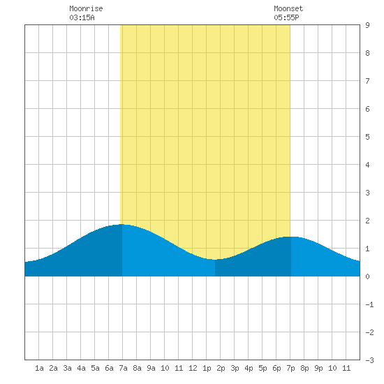 Pond Point tide chart for Thursday, September 22, 2022