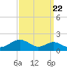 Pond Point tide chart for Thursday, September 22, 2022