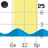 Pond Point tide chart for Sunday, September 25, 2022