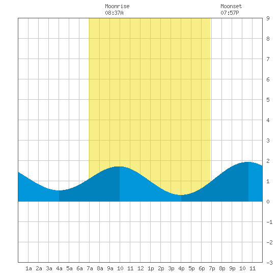 Pond Point tide chart for Tuesday, September 27, 2022