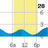 Pond Point tide chart for Wednesday, September 28, 2022