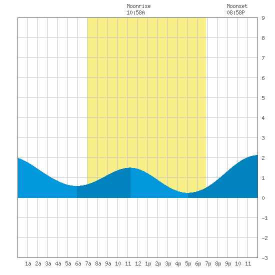 Pond Point tide chart for Thursday, September 29, 2022