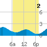 Pond Point tide chart for Friday, September 2, 2022