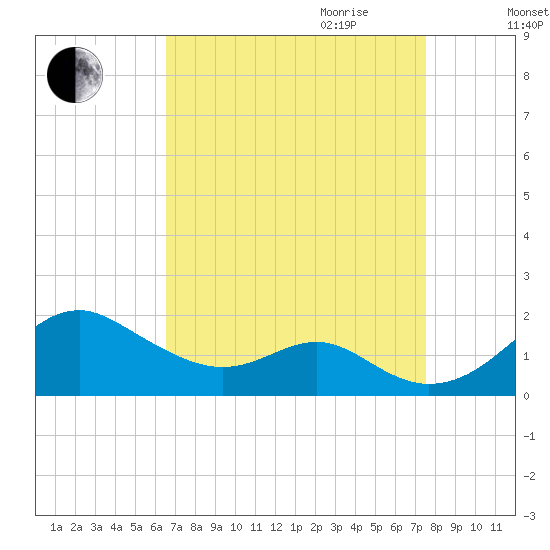Pond Point tide chart for Saturday, September 3, 2022
